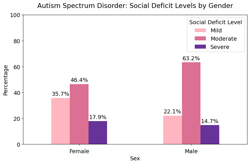 Autism Spectrum Disorder: Social Deficit Levels by Gender